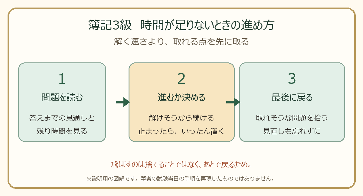 簿記3級で時間が足りないときは、問題を読み、答えまでの見通しと残り時間を見て進むか決め、最後に飛ばした問題へ戻る