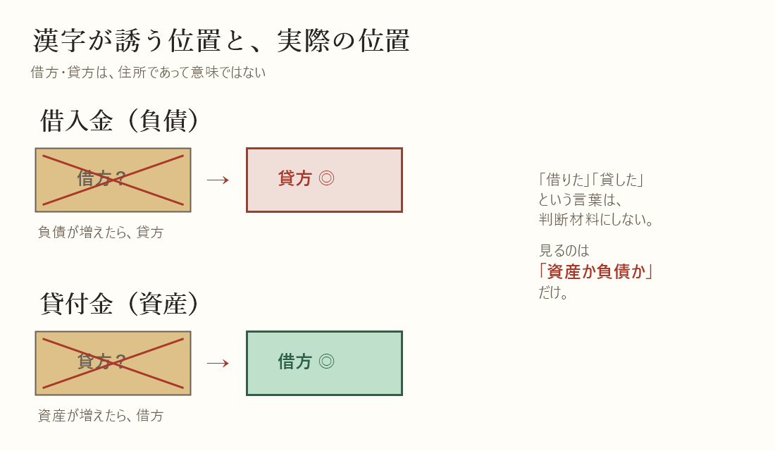 借入金・貸付金で漢字が誘う位置と実際の借方貸方の位置を対比した図解