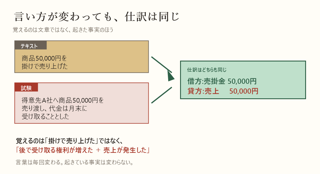 テキストの文章と試験の文章が違っても同じ仕訳になることを示す図解
