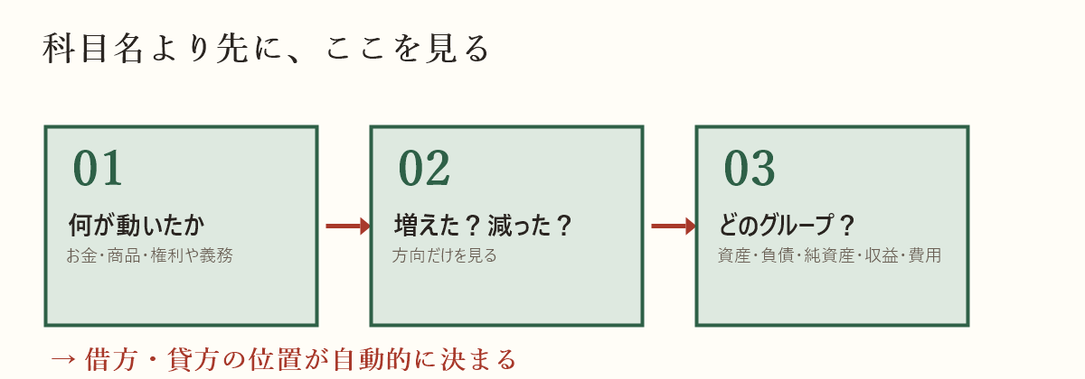 科目名より先に見る3つの視点の図解