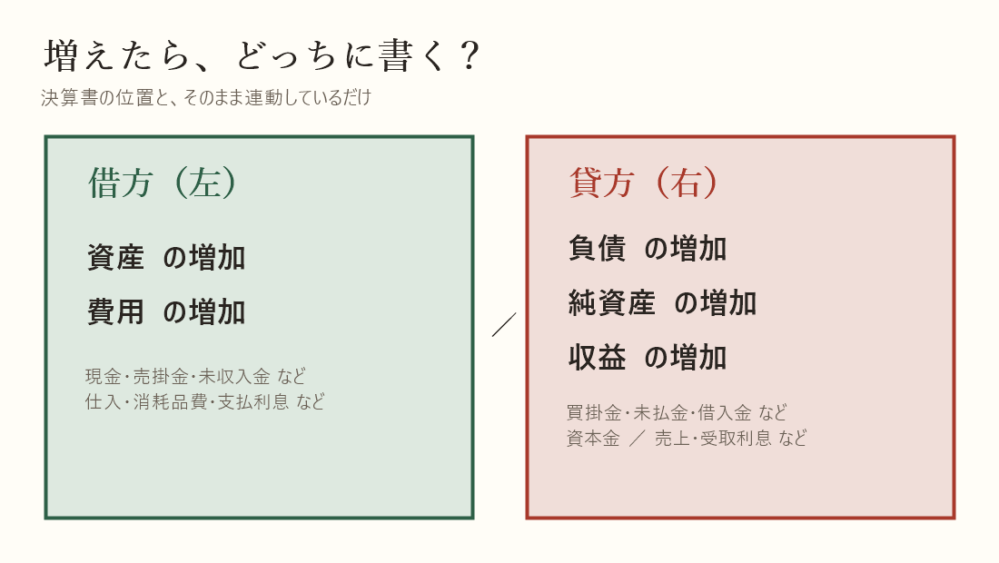 借方・貸方の位置ルールの図解